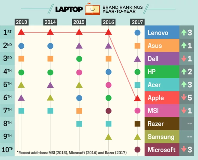 Apple spadło na piąte miejsce rankingu Laptop Mag