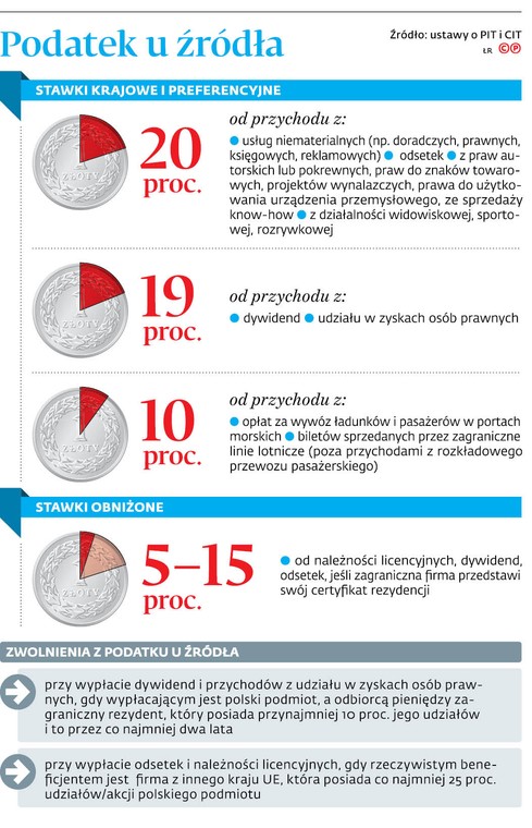 Podatek u źródła