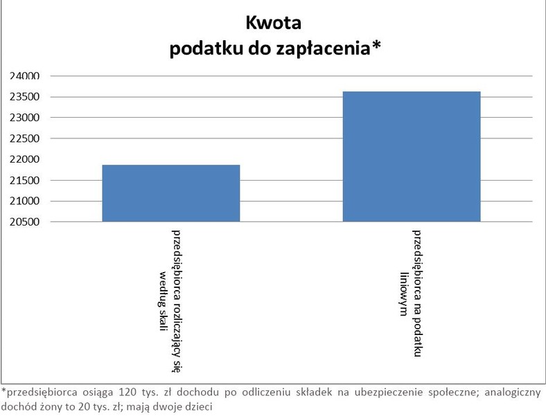 Kwota podatku do zapłacenia