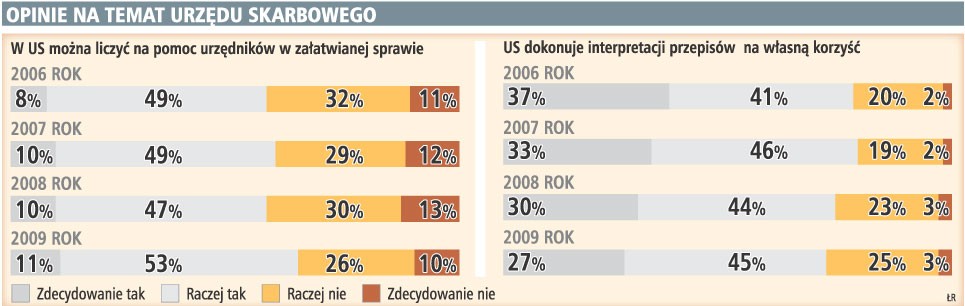 Opinie na temat urzędu skarbowego