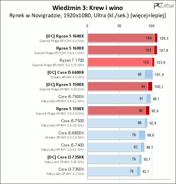 UWAGA: pomiary wydajności w Battlefield 1 zostały przeprowadzone w wersji gry sprzed aktualizacji „They Shall Not Pass” z 14. marca 2017!