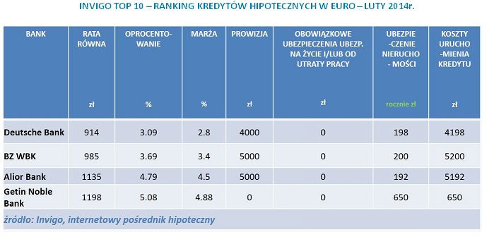 INVIGO TOP 10 – RANKING KREDYTÓW HIPOTECZNYCH W EURO – LUTY 2014r.