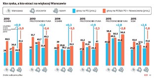 Wielka Warszawa. Sprawdzamy, kto zyska, a kto straci na tym projekcie
