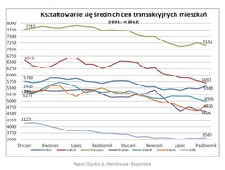 Ceny transakcyjne mieszkań spadły w większości dużych miast
