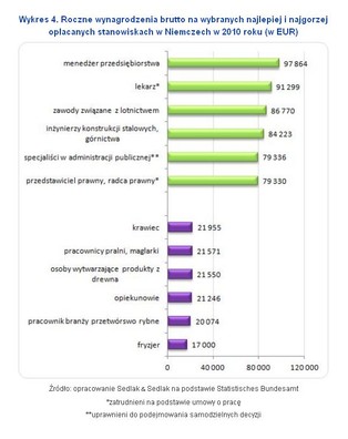 Praca za granicą: Ile zarabia się w Niemczech?
