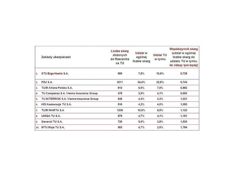 Ranking ubezpieczycieli