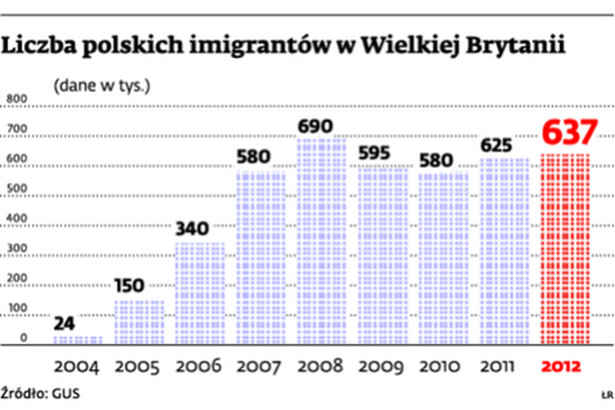 Liczba polskich imigrantów w Wielkiej Brytnii