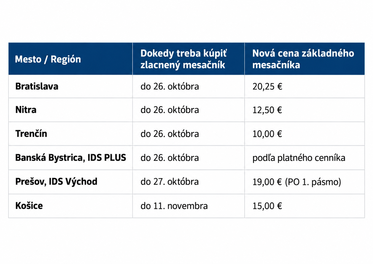 Prehľad termínov, dokedy si treba kúpiť zlacnený mesačník, a nových cien vo vybraných mestách a regiónoch.