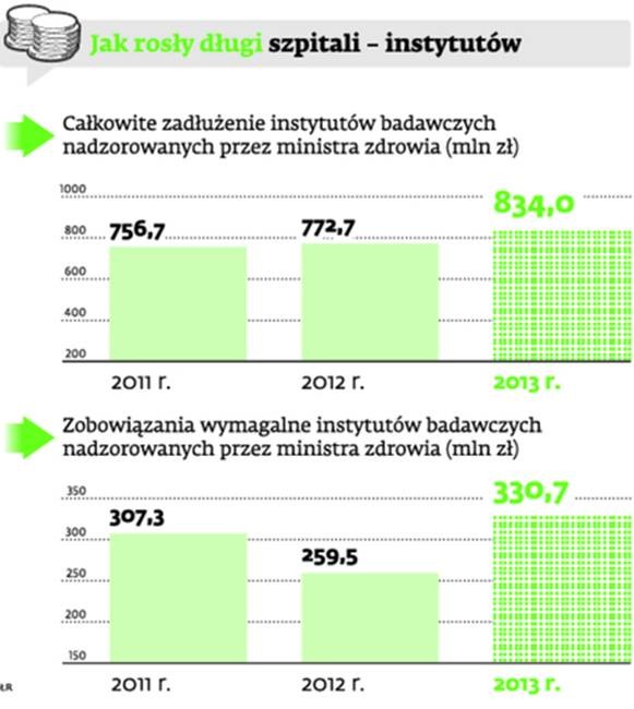 Jak rosły długi szpitali - instytutów