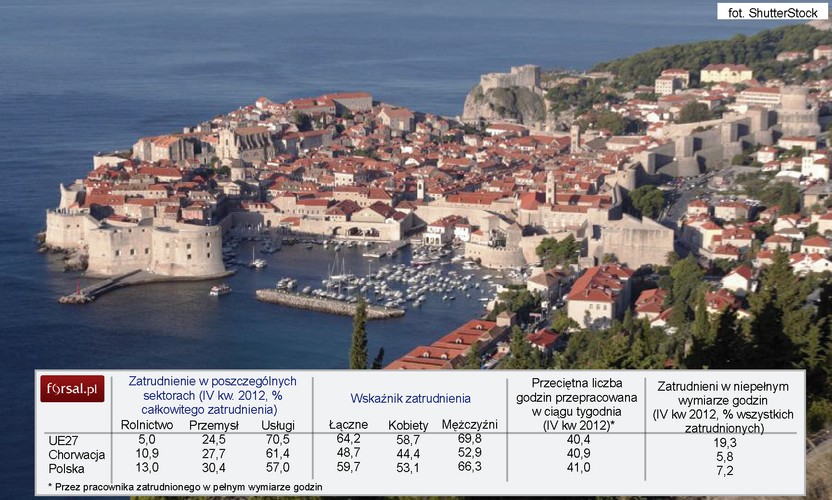 Gospodarka Chorwacji w dużym stopniu zależy od kondycji krajów strefy euro, do których trafia większość jej eksportu, a kryzys nadwyrężył popyt w państwach będących odbiorcami chorwackich towarów. Ważną rolę odgrywa sektor turystyczny, który jest we względnie dobrej kondycji, lecz wraz z akcesją może w tym roku ucierpieć na skutek wprowadzenia obowiązku wizowego dla obywateli Rosji i Turcji – ważnych grup turystów odwiedzających Chorwację. Zagrożeniem dla części chorwackich przedsiębiorstw, związanym z wstąpieniem do Unii Europejskiej, jest wzrost ceł w handlu z pozostałymi bałkańskimi krajami, nie należącymi do organizacji. Na zdjęciu: Dubrownik