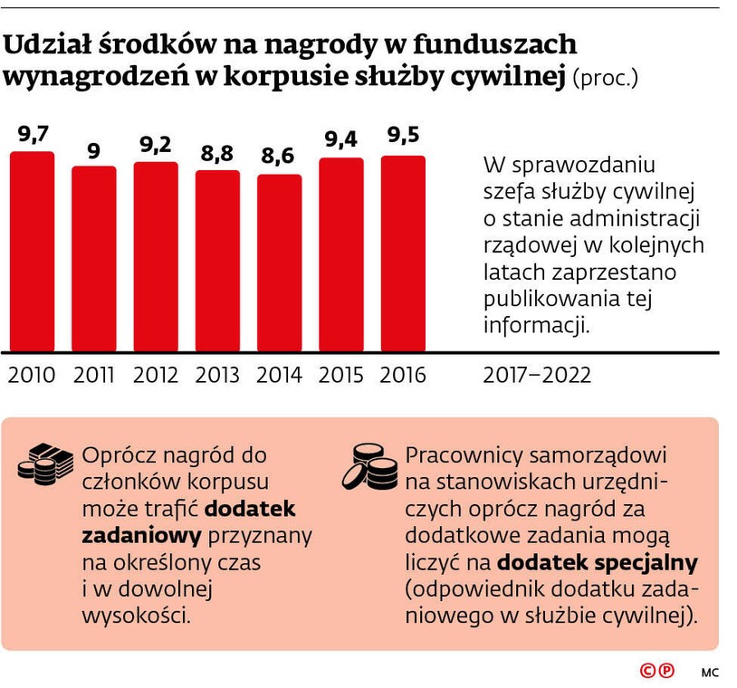 Udział środków na nagrody w funduszach wynagrodzeń w korpusie służby cywilnej