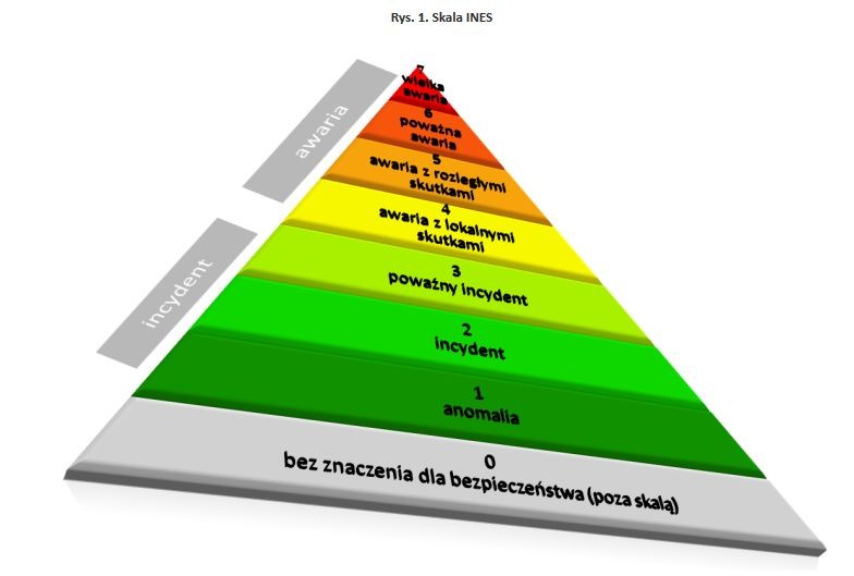 Międzynarodowa Skala Zdarzeń Jądrowych (INES). Źródło: Narodowe Centrum Badań Jądrowych, http://atom.edu.pl/index.php/bezpieczenstwo/skala-ines.html