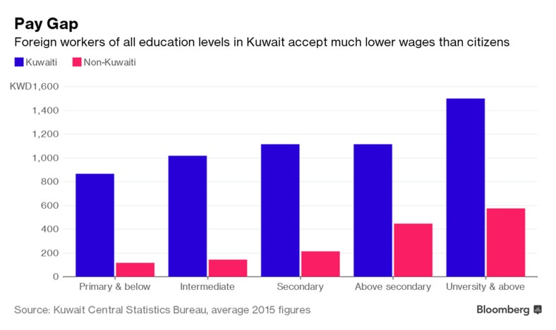 Luka płacowa w Kuwejcie pomiędzy obywatelami tego kraju a imigrantami