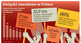 Związki zawodowe sprawdzają konkurencję. Nowe przepisy trafiły na podatny grunt