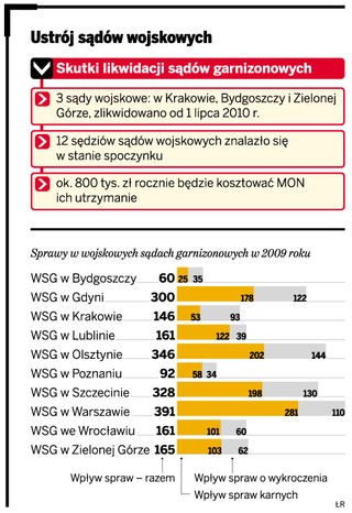 Wojskowi sędziowie zostali bez pracy. Nie przejdą do sądów powszechnych