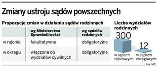 Brak wydziałów rodzinnych opóźni rozstrzyganie sporów