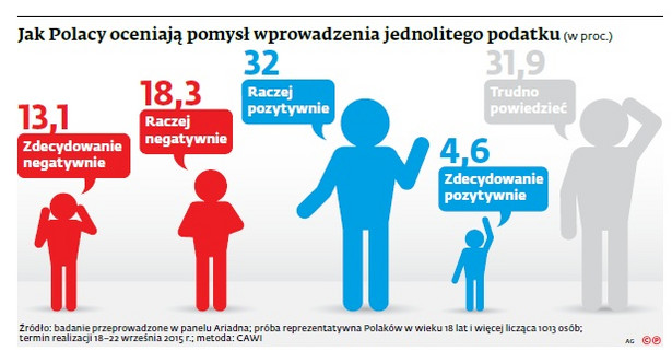 Jak Polacy oceniają pomysł wprowadzenia jednolitego podatku