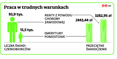 Praca w trudnych warunkach