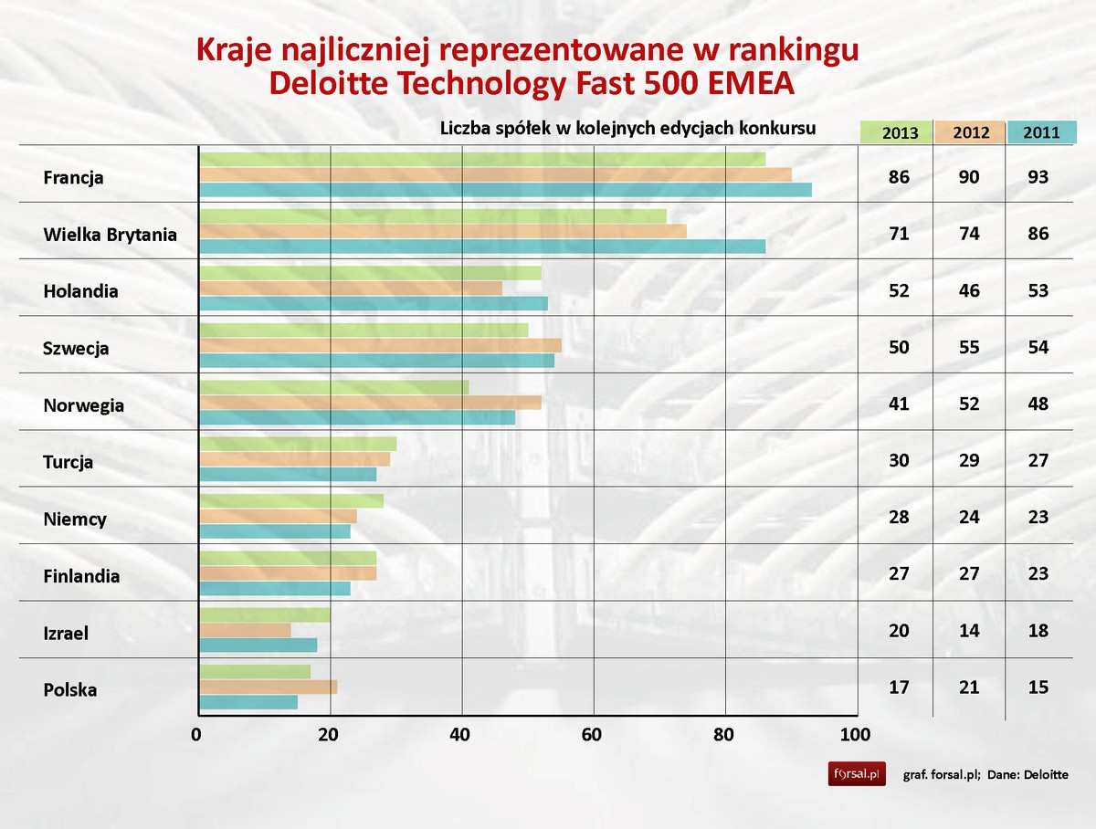 Kraje najliczniej reprezentowane w rankingu Deloitte Technology Fast 500 EMEA