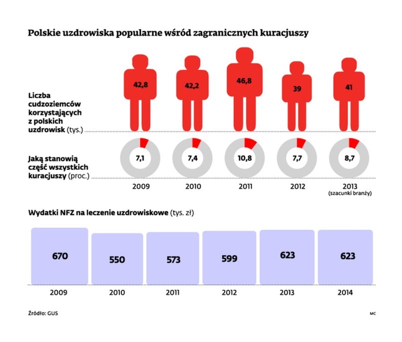 Polskie uzdrowiska popularne wśród zagranicznych kuracjuszy. INFOGRAFIKA