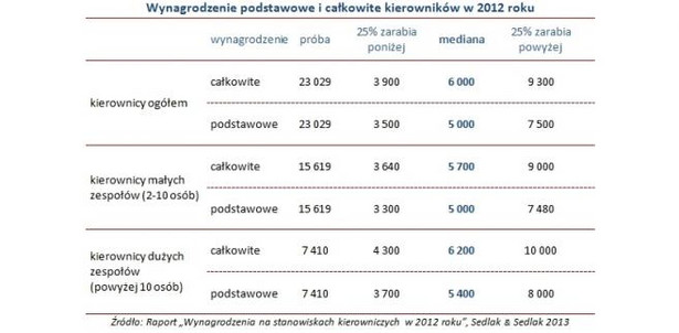 Wynagrodzenie podstawowe i całkowite kierowników w 2012 roku