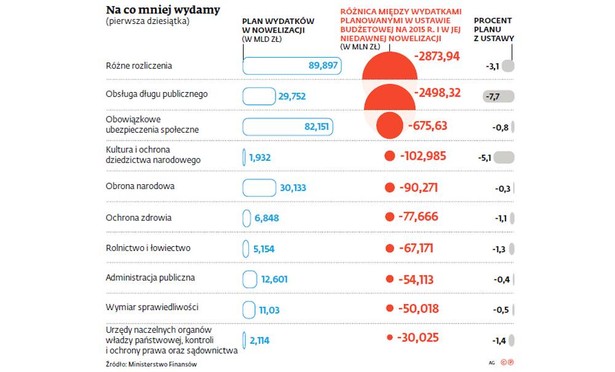 Na co mniej wydamy z budżetu