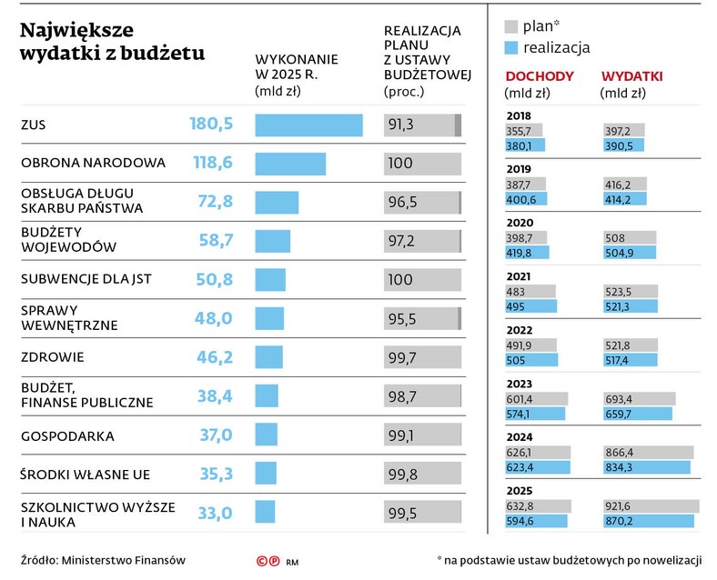 Największe wydatki z budżetu