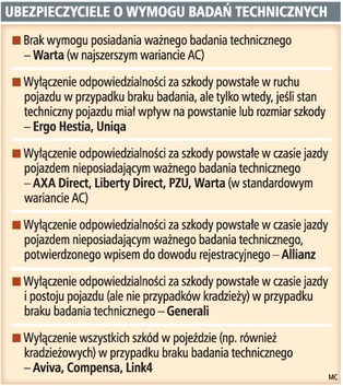 Badanie techniczne niekonieczne