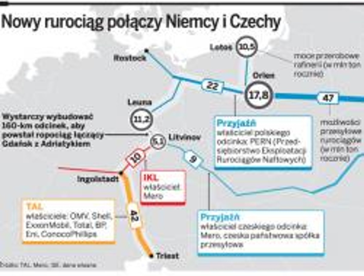 Nowy rurociąg połączy Niemcy i Czechy