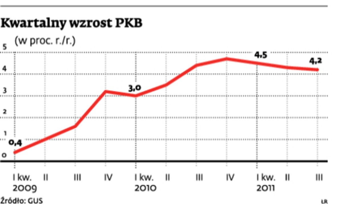 Kwartalny wzrost PKB