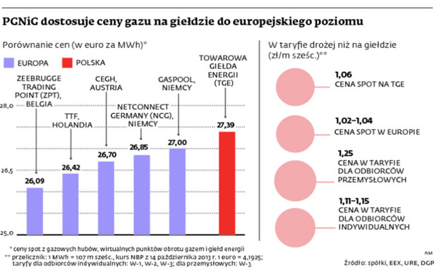 PGNiG dostosuje ceny gazu na giełdzie do europejskiego poziomu