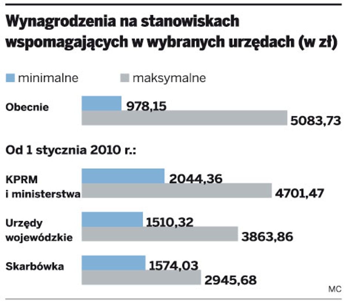 Wynagrodzenia na stanowiskach wspomagających w wybranych urzędach (w zł)