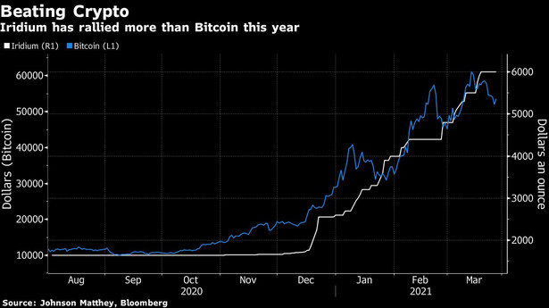Wartość irydu i bitcoina