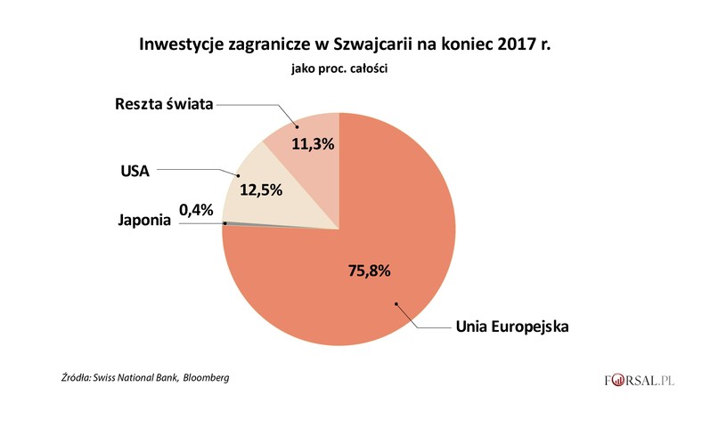 Inwestycje zagraniczne w Szwajcarii