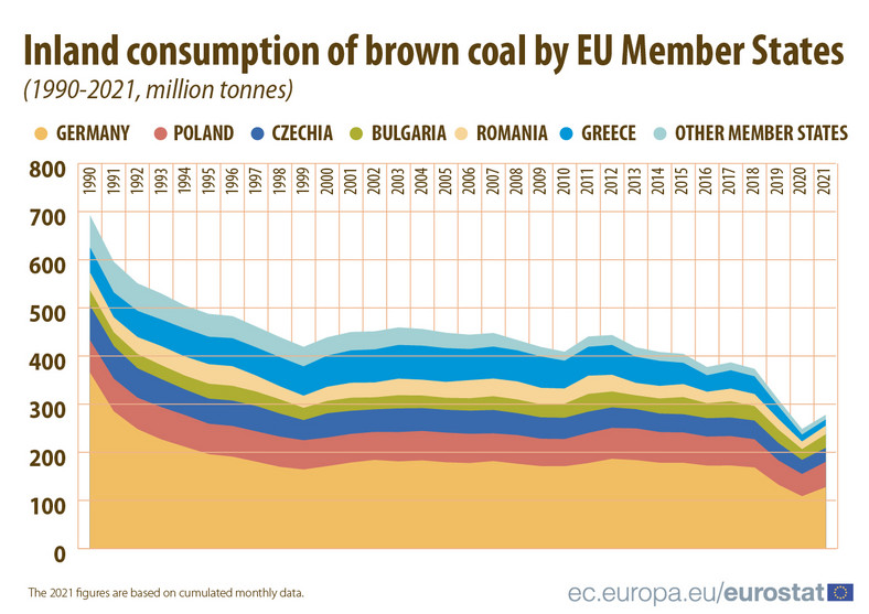 Konsumpcja węgla brunatnego w UE