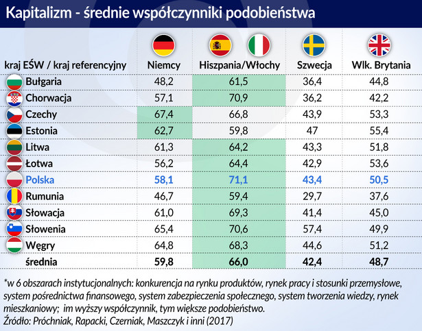 Kapitalizm średnie współczynniki podobienstwa (graf. Obserwator Finansowy)