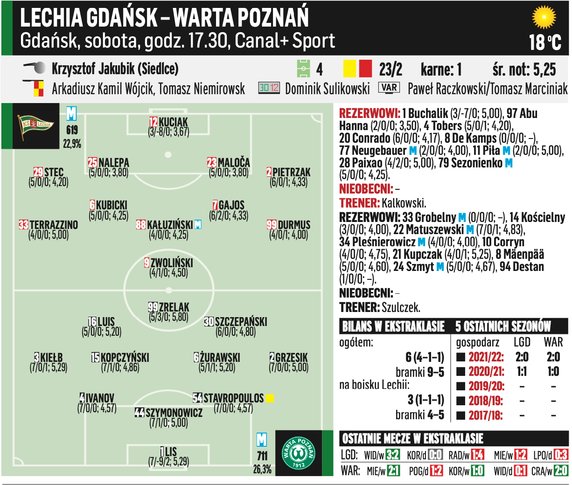 Lechia Gdańsk – Warta Poznań