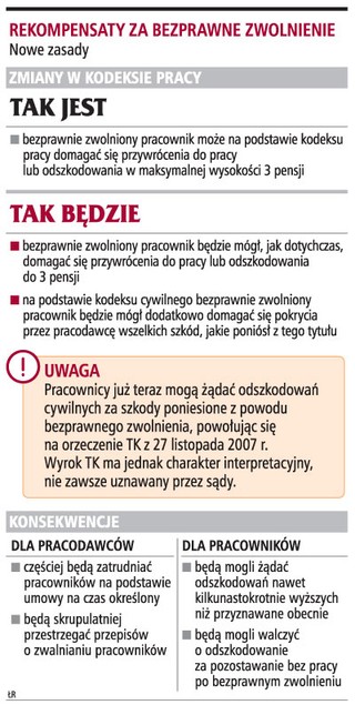 Odszkodowania dla zwolnionych z pracy kilkanaście razy wyższe