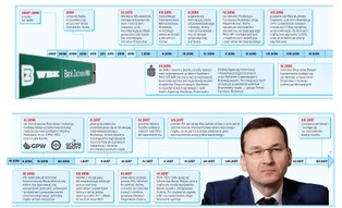 Prezes BZ WBK, doradca Tuska, premier Polski. Przebieg kariery Mateusza Morawieckiego [KALENDARIUM]
