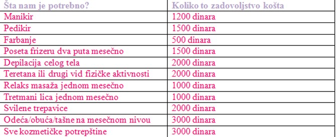Šta od svega navedenog na listi vi sebi priuštite?