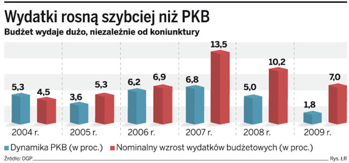 Wydatki rosną szybciej niż PKB