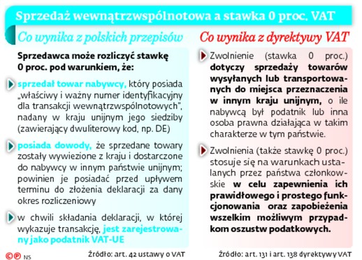 Sprzedaż wewnątrzwspólnotowa a stawka 0 proc. VAT