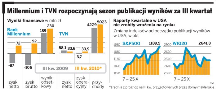 Millennium i TVN rozpoczynają sezon publikacji wyników za III kwartał