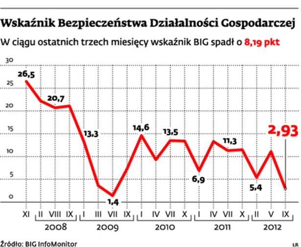 Wskaźnik Bezpieczeństwa Działalności Gospodarczej