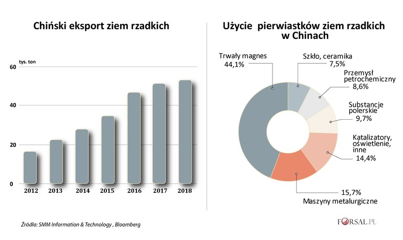 Chiński eksport ziem rzadkich