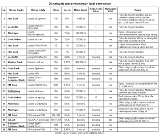 Ranking lokat: wyższe odsetki, więcej drobnego druku