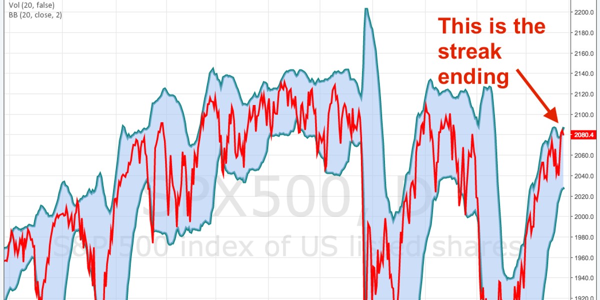 Stocks are going higher