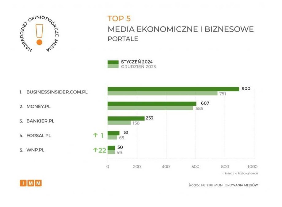 Najczęściej cytowane portale ekonomiczne i biznesowe w styczniu 2024 r.