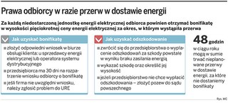 O prawie do bonifikat za przerwy w dostawach prądu nie decyduje przyczyna awarii