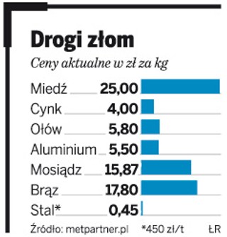 Od wiosny cena złomu wzrosła nawet o 200 złotych